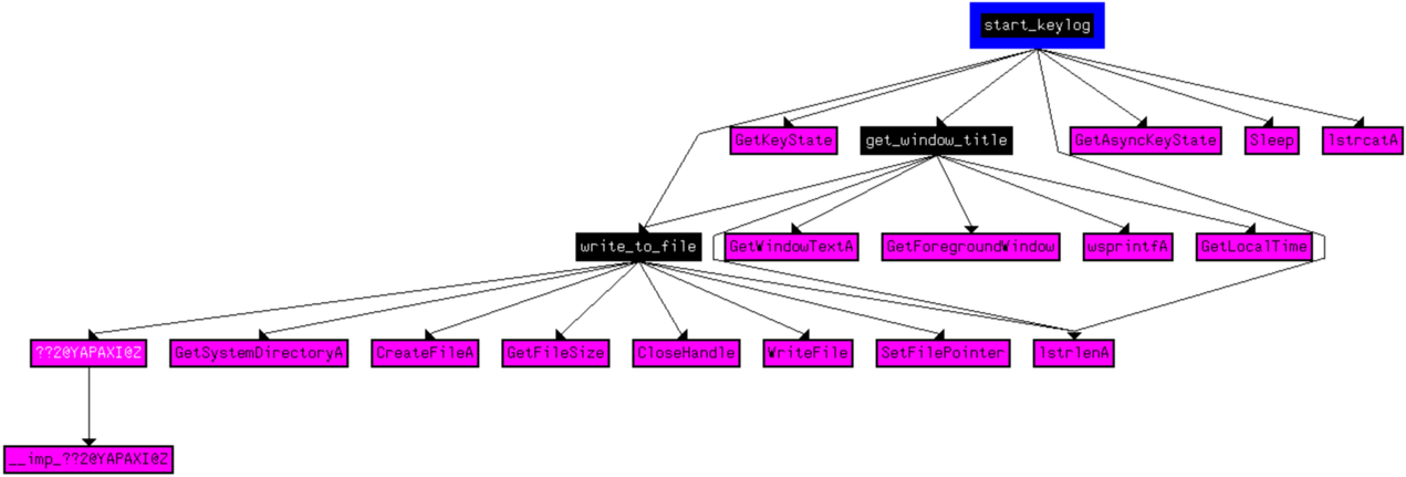 Keylog function calls