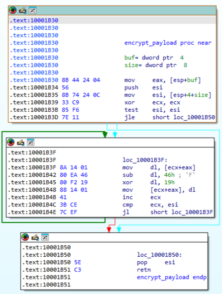 Payload encryption